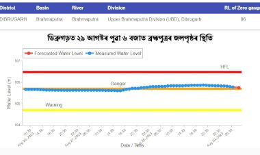 ২৯ আগষ্টৰ পুৱা উজনি অসমত ব্ৰহ্মপুত্ৰ নদীৰ জলপৃষ্ঠৰ স্থিতি :
