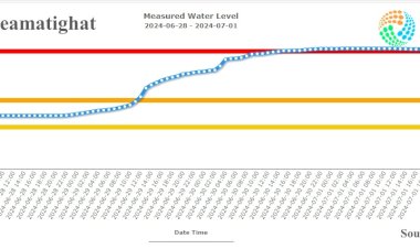 পূৰ্ব অভিলেখ ভাঙি সৰ্বোচ্চ উচ্চতাত উপনীত হোৱা নিমাতীঘাটৰ জলপৃষ্ঠ নিম্নগামী  :